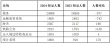 哪些专业可以考公务员，哪类专业可报职位数最多？