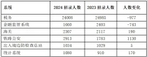哪些专业可以考公务员，哪类专业可报职位数最多？