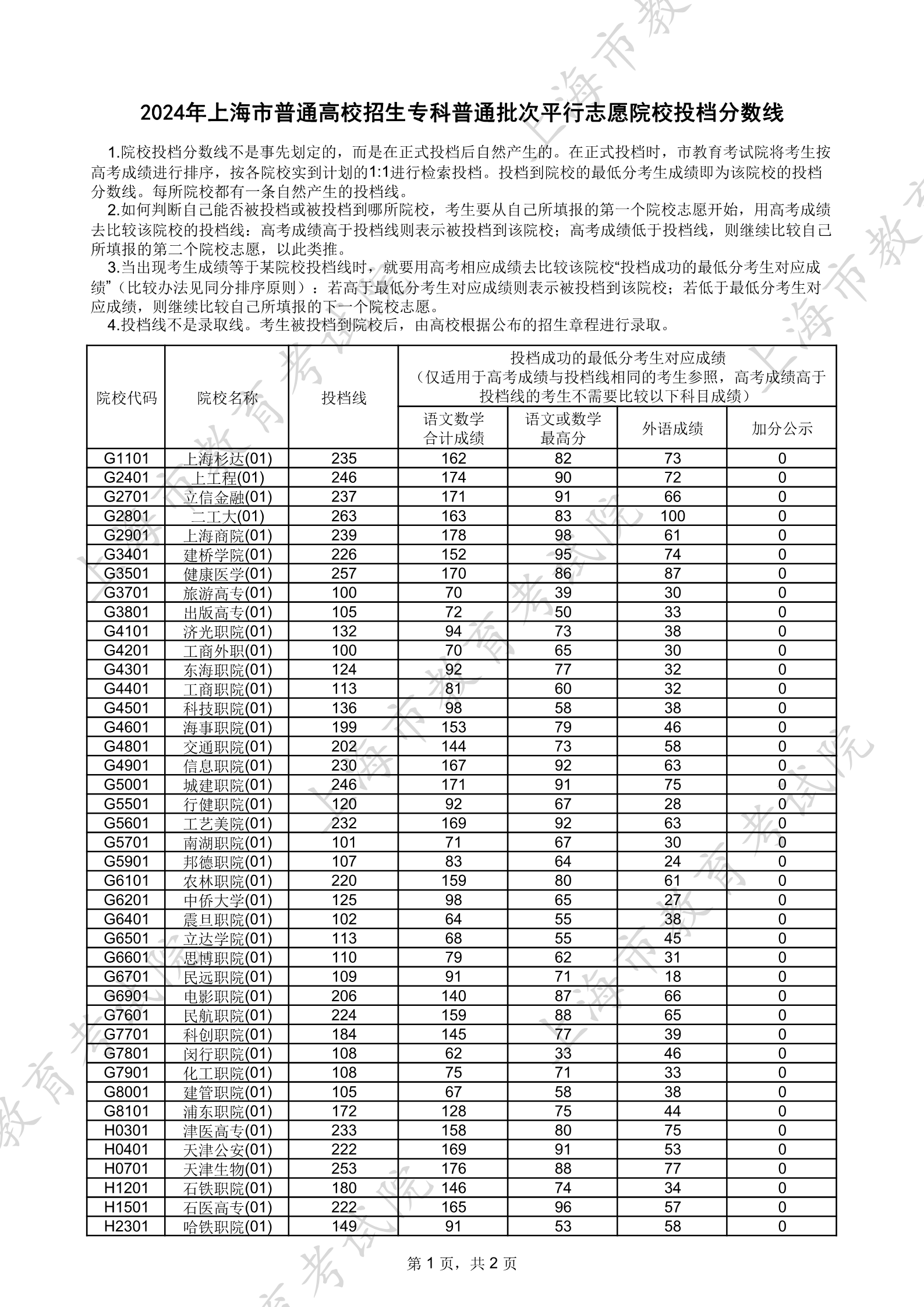 2024年上海普通高校招生专科普通批次平行志愿院校投档分数线  第2张