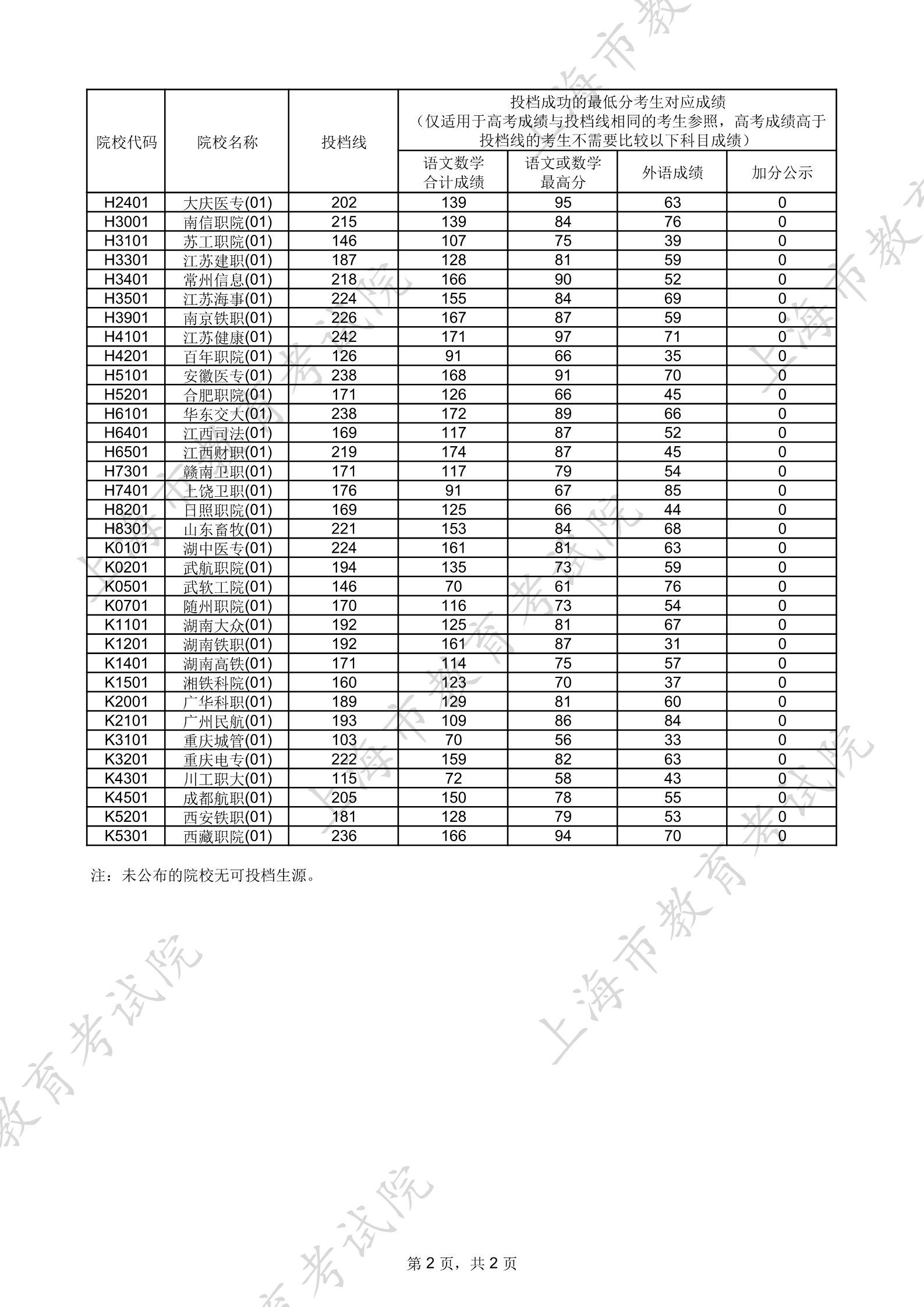 2024年上海普通高校招生专科普通批次平行志愿院校投档分数线  第3张
