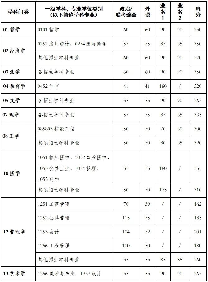 陕西：西安交通大学2024年硕士研究生招生复试分数线  第2张