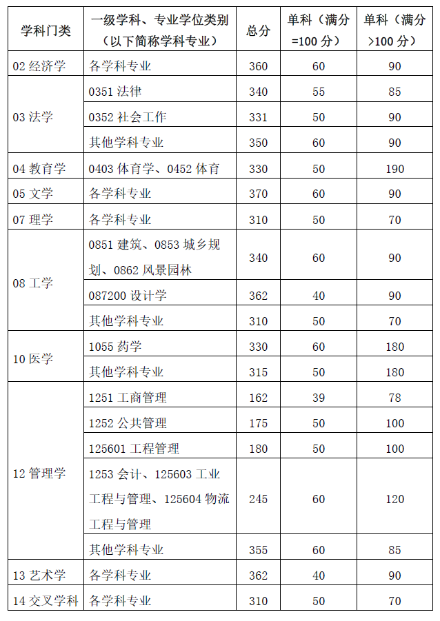 广东：华南理工大学2024年硕士研究生招生考试复试分数线  第2张