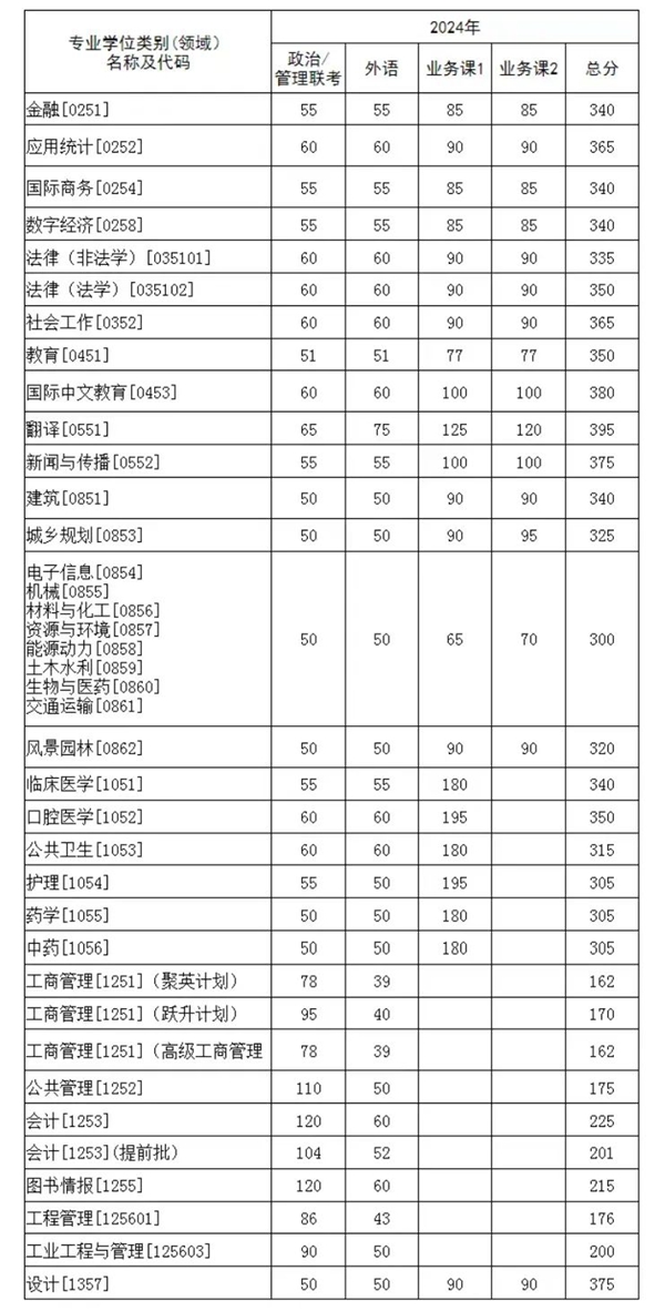 湖北：华中科技大学2024年硕士研究生招生考试复试分数线  第3张