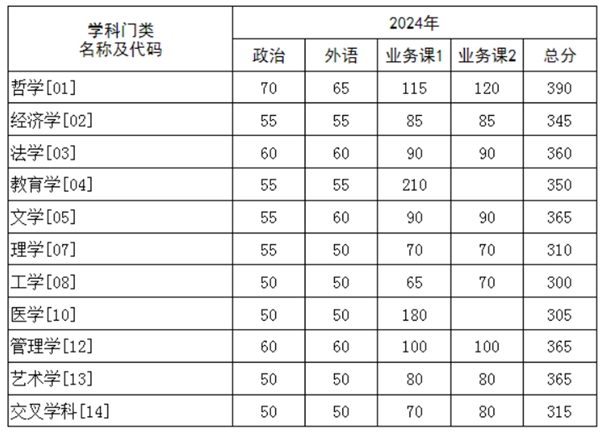 湖北：华中科技大学2024年硕士研究生招生考试复试分数线  第2张