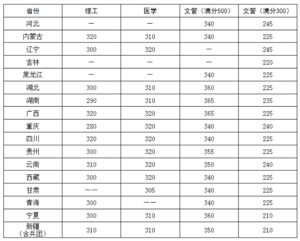 湖北：华中科技大学2024年硕士研究生招生考试复试分数线  第5张