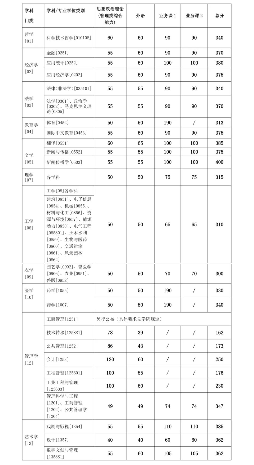 上海交通大学2024年硕士研究生入学考试复试分数线  第2张