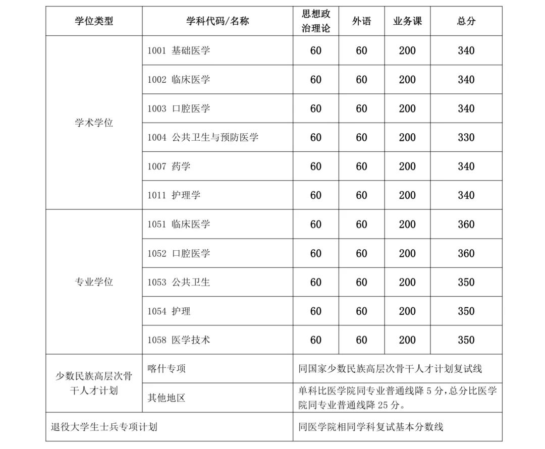 上海交通大学2024年硕士研究生入学考试复试分数线  第4张