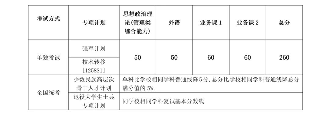 上海交通大学2024年硕士研究生入学考试复试分数线  第3张