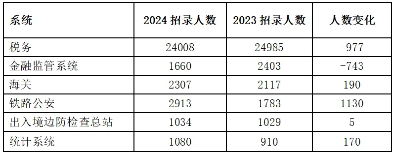 哪些专业可以考公务员，哪类专业可报职位数最多？  第1张
