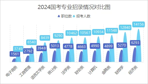 哪些专业可以考公务员，哪类专业可报职位数最多？  第2张