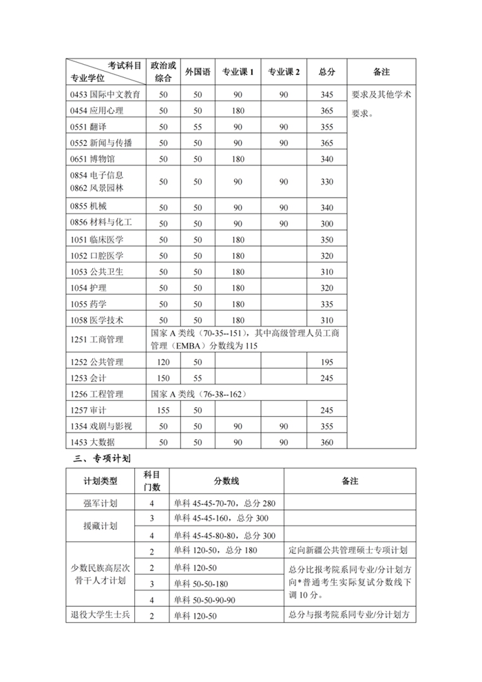 北京大学2025年硕士研究生招生复试基本分数线  第3张