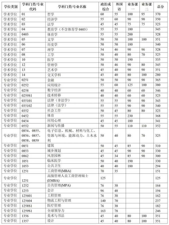 北京清华大学2025年硕士研究生招生复试基本分数线  第2张