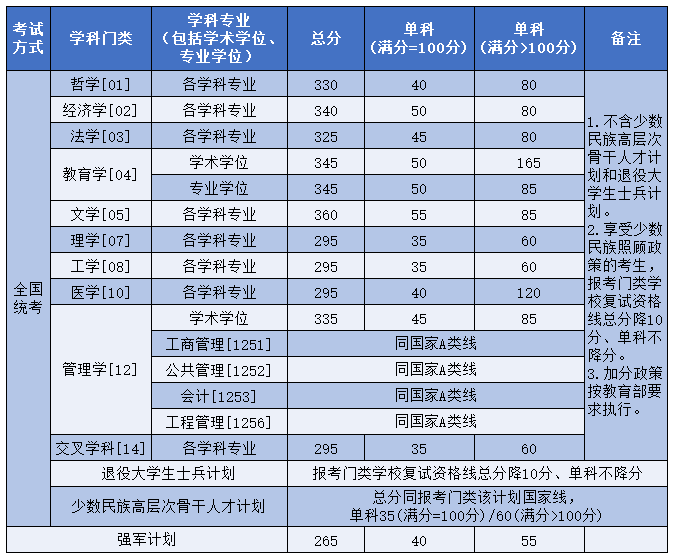 北京航空航天大学2025年硕士研究生复试资格基本分数线  第2张