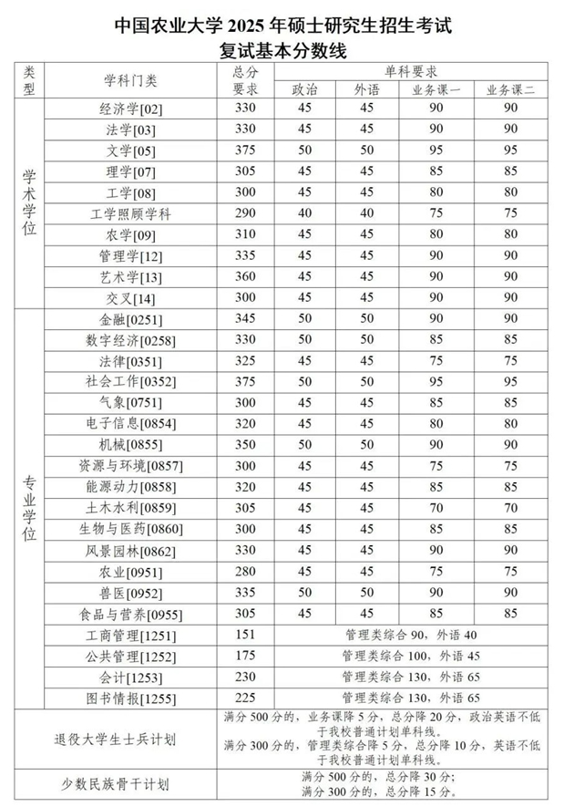 中国农业大学2025年硕士研究生招生考试复试基本分数线  第2张