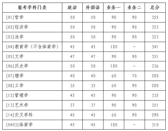 北京师范大学2025年硕士研究生招生学校复试基本分数线  第2张