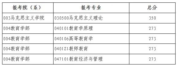 北京师范大学2025年硕士研究生招生学校复试基本分数线  第5张