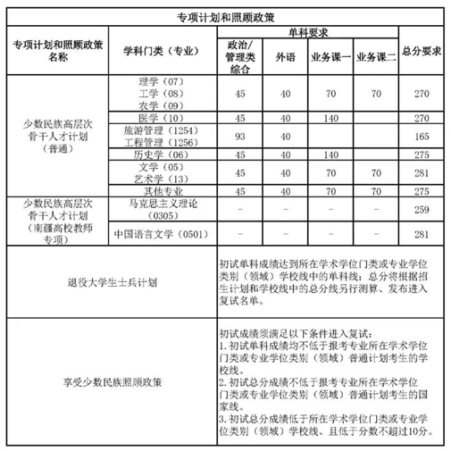 天津南开大学2025年研究生招生考试复试基本分数线  第3张
