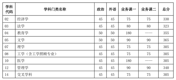 天津大学2025年硕士研究生招生考试复试分数线  第2张