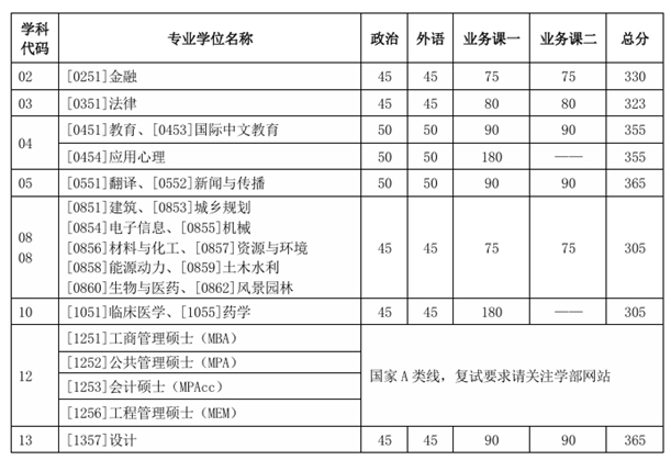 天津大学2025年硕士研究生招生考试复试分数线  第3张