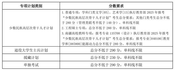 天津大学2025年硕士研究生招生考试复试分数线  第4张