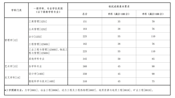 辽宁东北大学2025年硕士研究生招生考试复试分数线  第3张