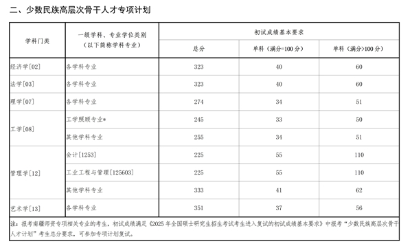 辽宁东北大学2025年硕士研究生招生考试复试分数线  第4张