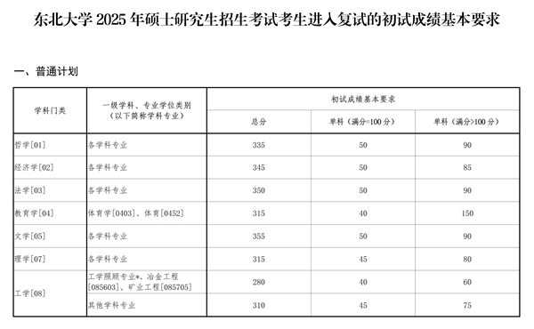 辽宁东北大学2025年硕士研究生招生考试复试分数线  第2张