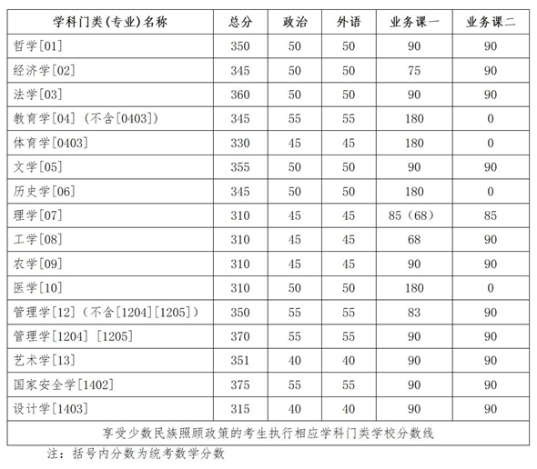 吉林大学2025年硕士研究生招生考试复试分数线  第2张