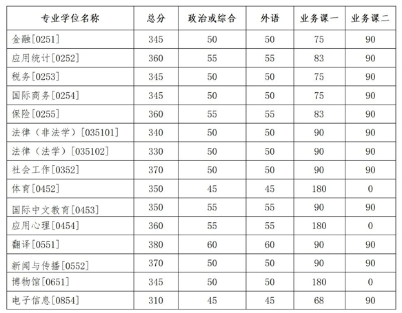 吉林大学2025年硕士研究生招生考试复试分数线  第3张