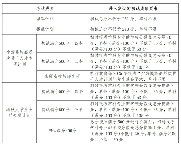 吉林大学2025年硕士研究生招生考试复试分数线  第5张