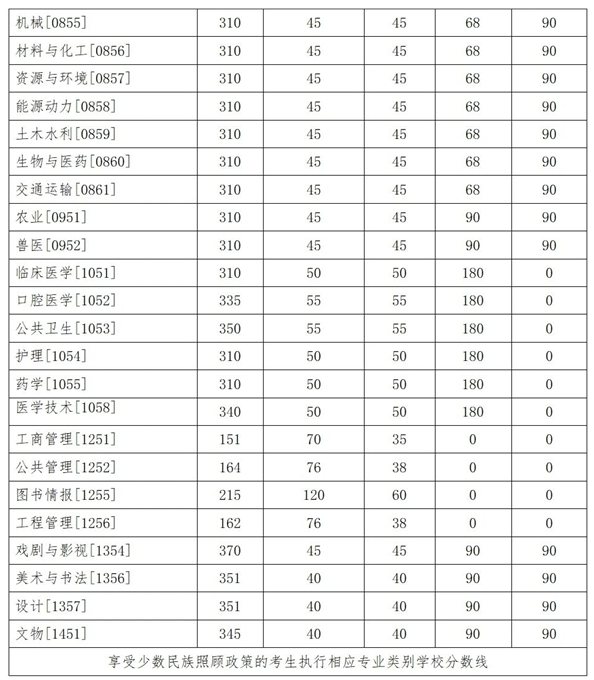 吉林大学2025年硕士研究生招生考试复试分数线  第4张
