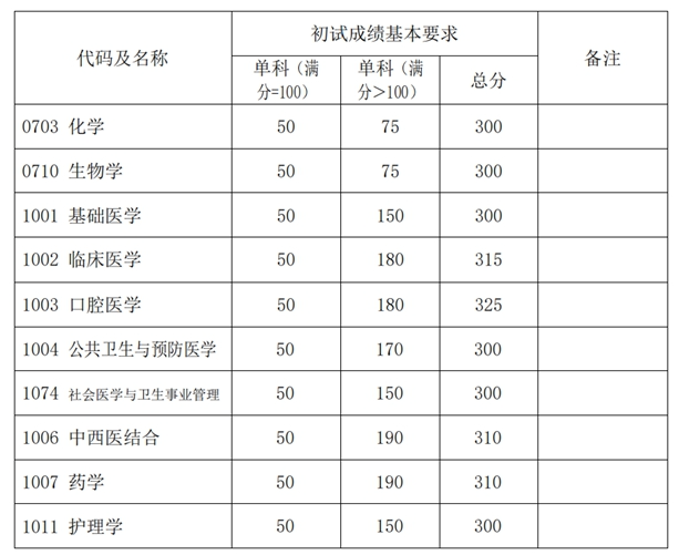 上海复旦大学2025年硕士研究生招生考试复试分数线  第5张