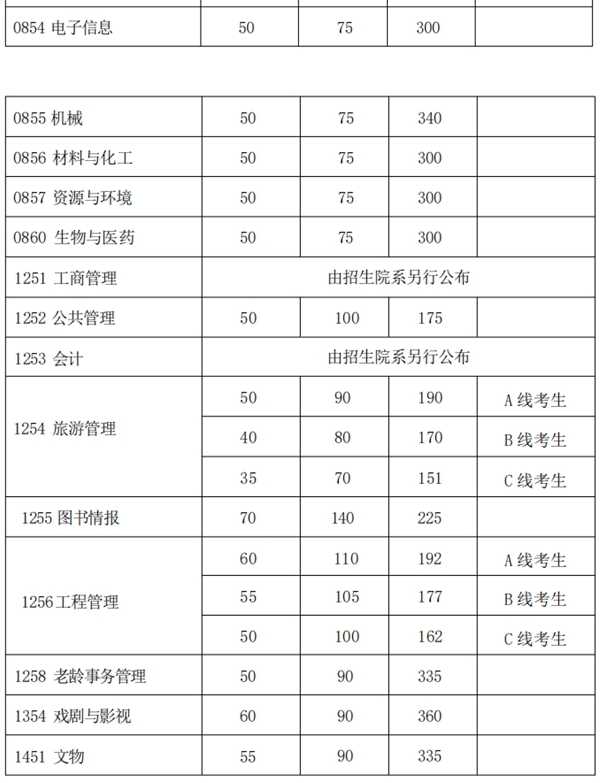 上海复旦大学2025年硕士研究生招生考试复试分数线  第4张