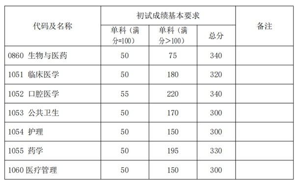 上海复旦大学2025年硕士研究生招生考试复试分数线  第6张