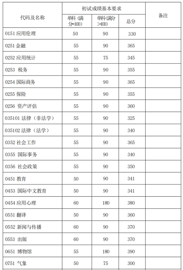 上海复旦大学2025年硕士研究生招生考试复试分数线  第3张