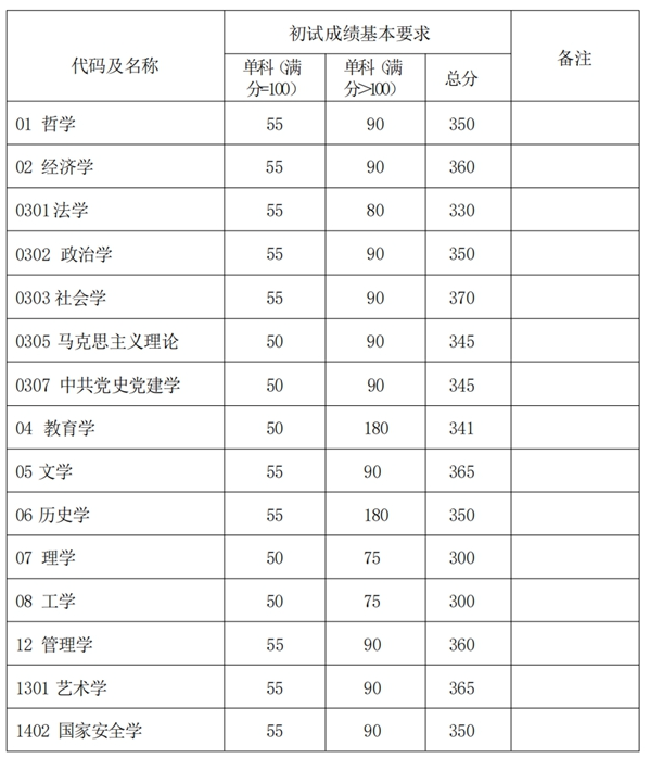 上海复旦大学2025年硕士研究生招生考试复试分数线  第2张