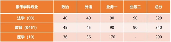 上海同济大学2025年硕士研究生招生考试复试分数线  第3张