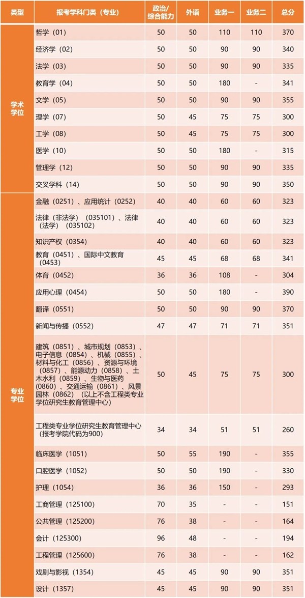 上海同济大学2025年硕士研究生招生考试复试分数线  第2张