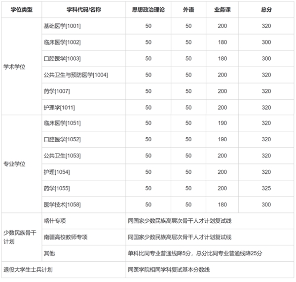 上海交通大学2025年硕士研究生招生考试复试分数线  第4张