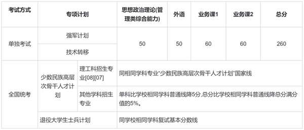 上海交通大学2025年硕士研究生招生考试复试分数线  第3张