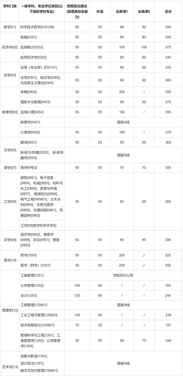 上海交通大学2025年硕士研究生招生考试复试分数线  第2张