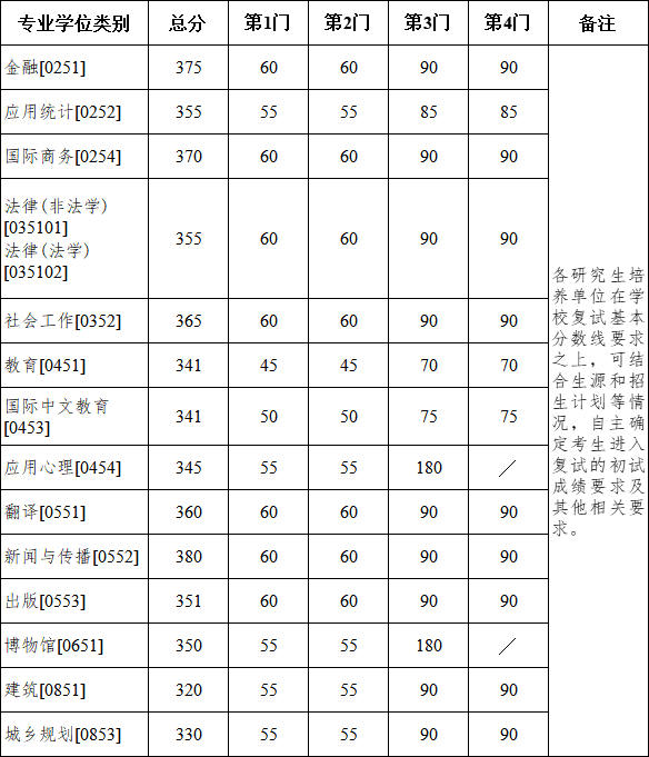 江苏南京大学2025年硕士研究生招生考试复试分数线公布  第3张
