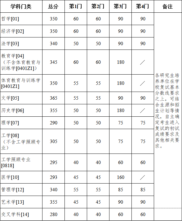 江苏南京大学2025年硕士研究生招生考试复试分数线公布  第2张
