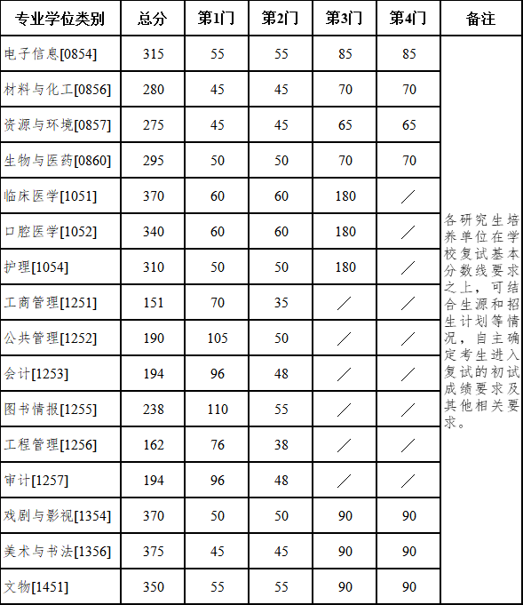 江苏南京大学2025年硕士研究生招生考试复试分数线公布  第4张