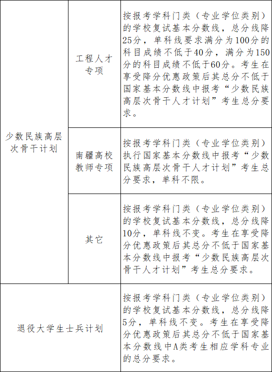 江苏南京大学2025年硕士研究生招生考试复试分数线公布  第5张