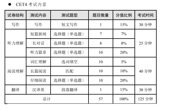 2025下半年山西英语四级考试时间及科目  第2张