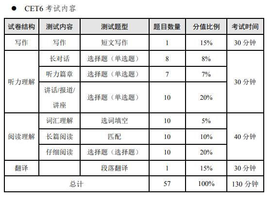 2025下半年山西英语四级考试时间及科目  第3张